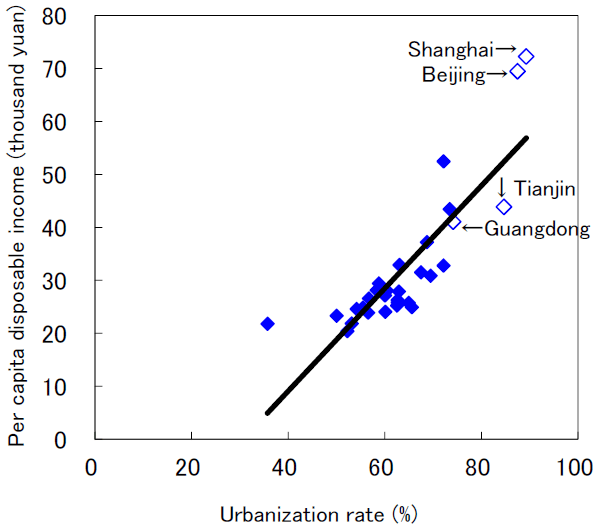 Figure 1. Per Capita Disposable Income in Provinces, Autonomous Regions, and Centrally Administered Municipalities in Proportion to Urbanization Rate (2020)