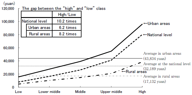 Figure 2. Per Capita Disposable Income by Class (2020) – Disparities at the National Level Higher than within Urban and Rural Areas