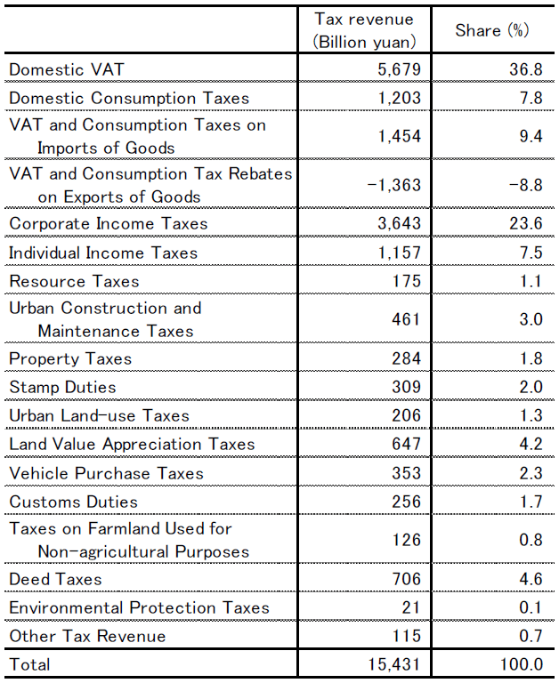 Figure 4. National Tax Revenue by Tax Category (2020 Results)