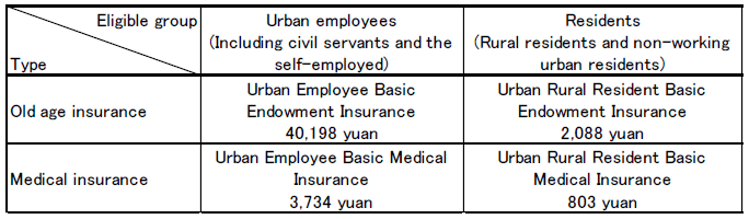 Figure 5. Per Capita Benefit of Various Types of Endowment and Medical Insurance (2020)