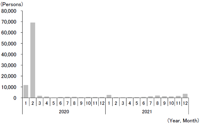 Figure 1. Number of Newly Confirmed Cases of COVID-19 Infection in Mainland China