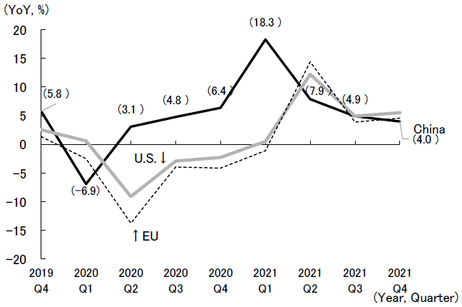 Figure 2. GDP Growth Rates of China, the U.S., and the EU during the Recovery from the COVID Crisis