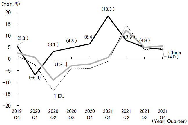 Figure 2. GDP Growth Rates of China, the U.S., and the EU during the Recovery from the COVID Crisis Figure 2. GDP Growth Rates of China, the U.S., and the EU during the Recovery from the COVID Crisis