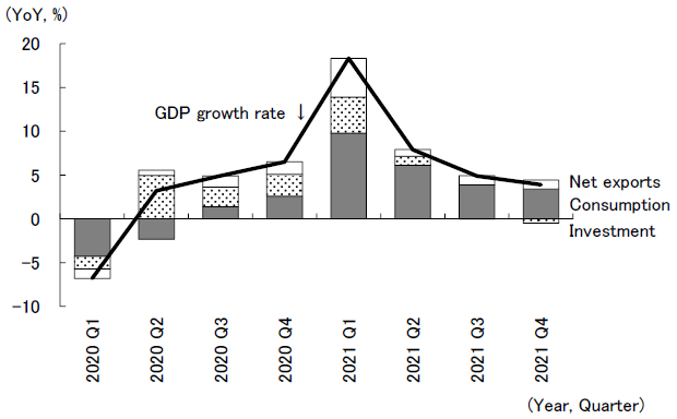 Figure 3. Changes in the Contributions of Demand Components to China's GDP Growth Rate