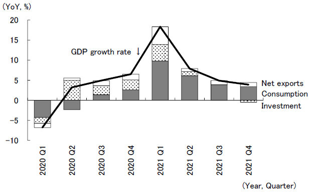 Figure 3. Changes in the Contributions of Demand Components to China's GDP Growth Rate Figure 3. Changes in the Contributions of Demand Components to China's GDP Growth Rate