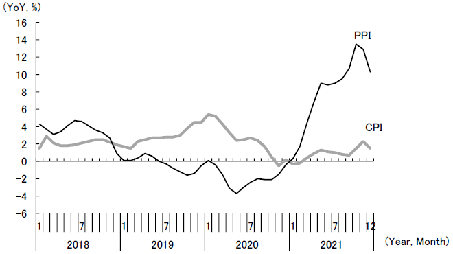 Figure 4. Trends in PPI and CPI in China