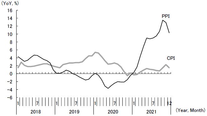 Figure 4. Trends in PPI and CPI in China Figure 4. Trends in PPI and CPI in China