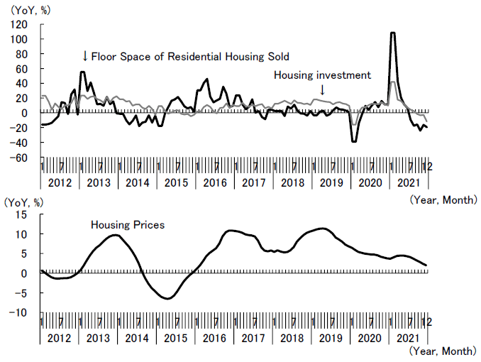Figure 5. Changes in Key Indicators of the Housing Market in China
