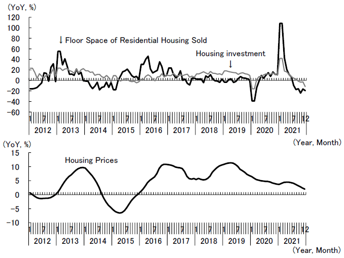 Figure 5. Changes in Key Indicators of the Housing Market in China Figure 5. Changes in Key Indicators of the Housing Market in China