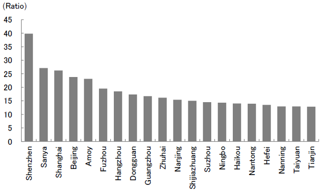 Figure 6. Ratio of House Prices to Average Household Disposable Income in Major Chinese Cities (2020)