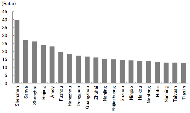 Figure 6. Ratio of House Prices to Average Household Disposable Income in Major Chinese Cities (2020) Figure 6. Ratio of House Prices to Average Household Disposable Income in Major Chinese Cities (2020)
