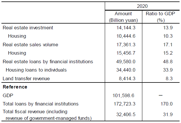 Figure 7. Size of the Real Estate Industry in China (2020) Figure 7. Size of the Real Estate Industry in China (2020)