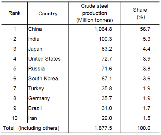 Figure A. World Top 10 Crude Steel Producing Countries (2020)