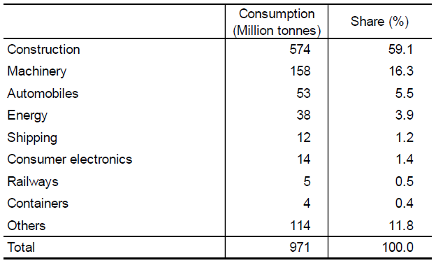 Figure B. Steel Consumption in China by Industry (2020)