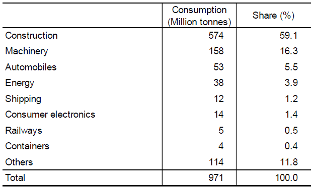 Figure B. Steel Consumption in China by Industry (2020) Figure B. Steel Consumption in China by Industry (2020)