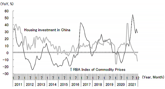 Figure C. RBA Index of Commodity Prices Moving in Tandem with Housing Investment in China