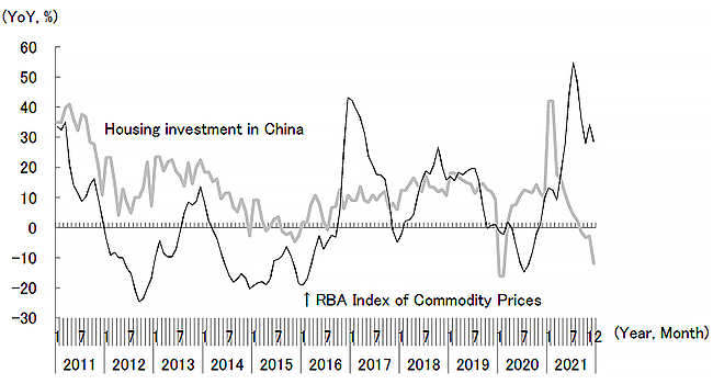 Figure C. RBA Index of Commodity Prices Moving in Tandem with Housing Investment in China Figure C. RBA Index of Commodity Prices Moving in Tandem with Housing Investment in China