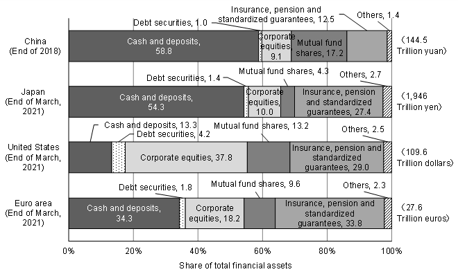 Figure 1: Composition of Financial Assets of the Household Sector in China: Comparison with Japan, the U.S., and the Euro area