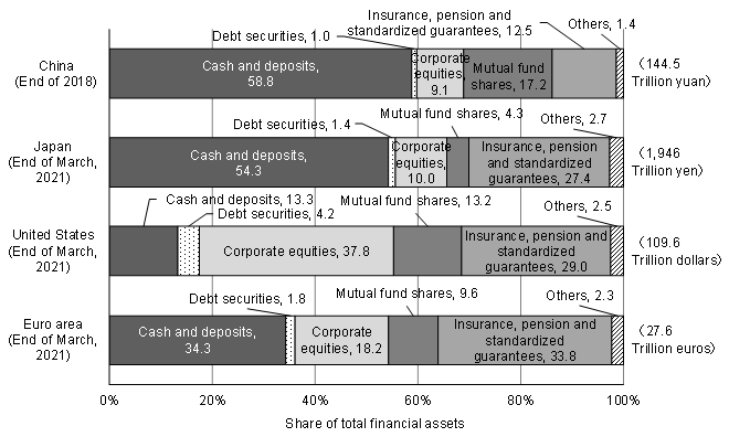 Figure 1: Composition of Financial Assets of the Household Sector in China: Comparison with Japan, the U.S., and the Euro area Figure 1: Composition of Financial Assets of the Household Sector in China: Comparison with Japan, the U.S., and the Euro area