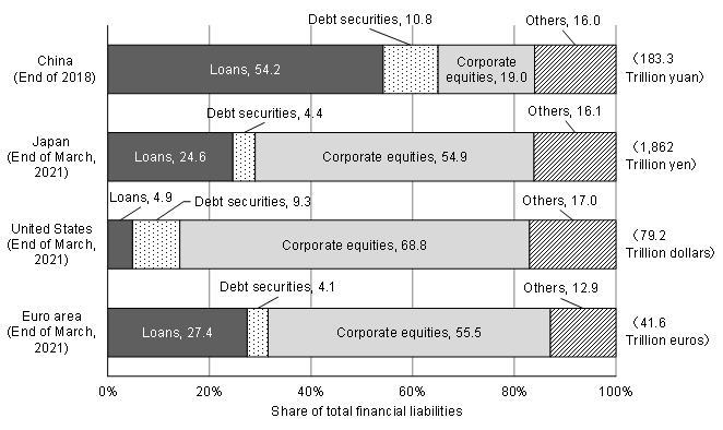Figure 2: Composition of Financial Liabilities of the Nonfinancial Corporate Sector in China: Comparison with Japan, the U.S., and the Euro area