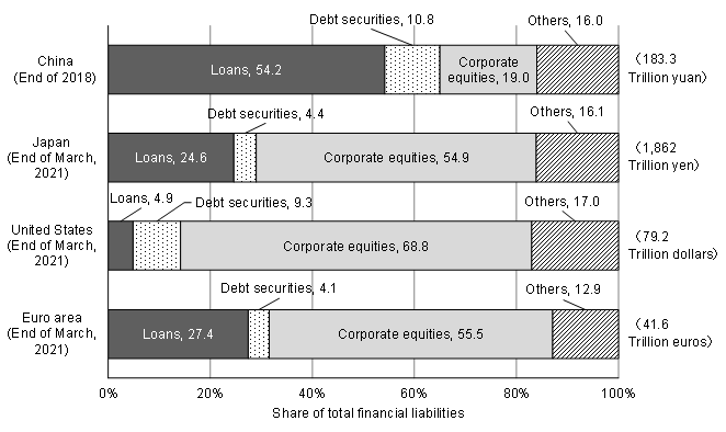 Figure 2: Composition of Financial Liabilities of the Nonfinancial Corporate Sector in China: Comparison with Japan, the U.S., and the Euro area Figure 2: Composition of Financial Liabilities of the Nonfinancial Corporate Sector in China: Comparison with Japan, the U.S., and the Euro area