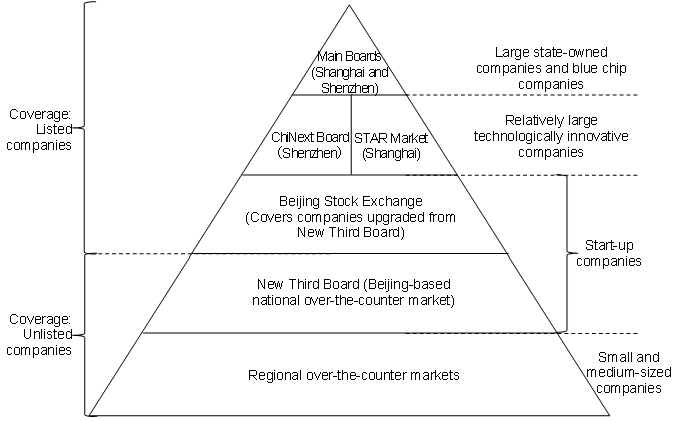 Figure 3: Multi-layered Capital Market System in China
