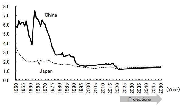 Figure 1: Changes in Total Fertility Rate in China and Japan