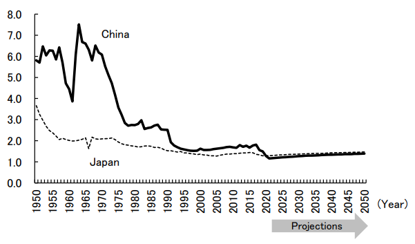 Rieti The Low Birthrate And Aging Population In China—a Comparison With Japan