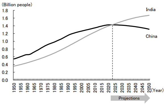 Figure 2: Changes in Total Population in China and India