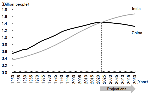 Figure 2: Changes in Total Population in China and India Figure 2: Changes in Total Population in China and India