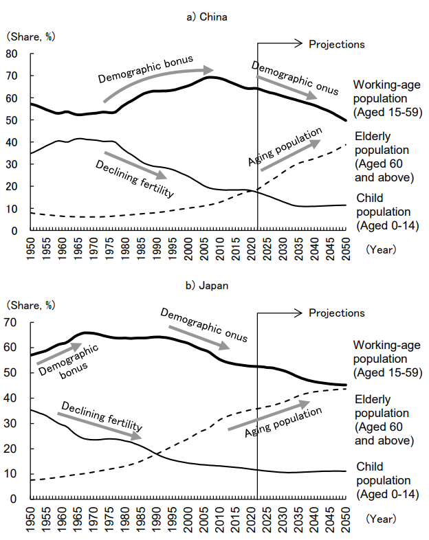 Figure 3: Changes in Population Age Structure in China and Japan
