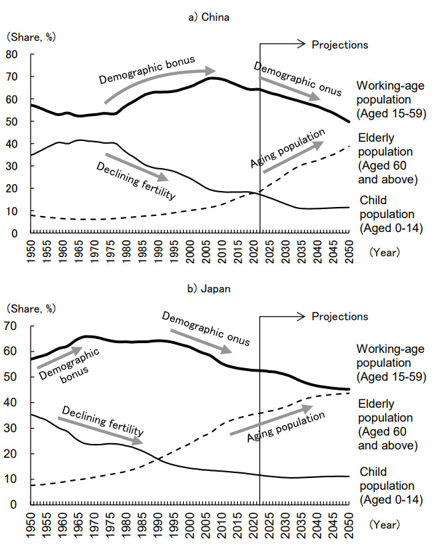 Figure 3: Changes in Population Age Structure in China and Japan Figure 3: Changes in Population Age Structure in China and Japan