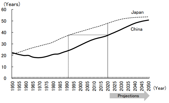 Figure 4: Population Median Age Trends in China and Japan
