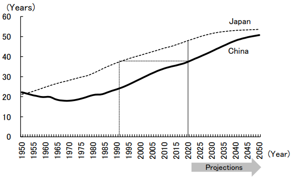 Figure 4: Population Median Age Trends in China and Japan Figure 4: Population Median Age Trends in China and Japan