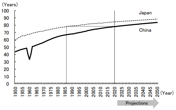 Figure 5: Life Expectancy Trends of Population in China and Japan