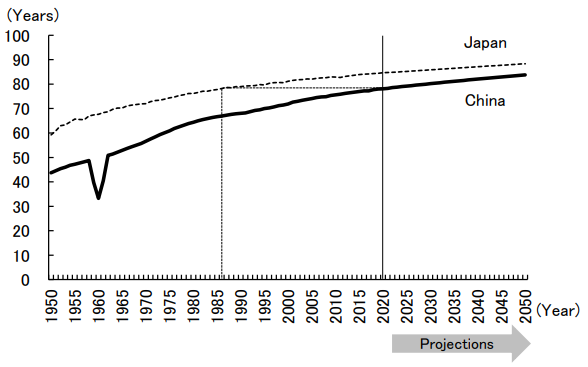 Figure 5: Life Expectancy Trends of Population in China and Japan Figure 5: Life Expectancy Trends of Population in China and Japan