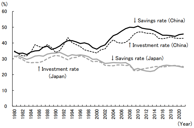 Figure 6: Savings and Investment Rates in China and Japan