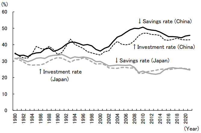 Figure 6: Savings and Investment Rates in China and Japan Figure 6: Savings and Investment Rates in China and Japan