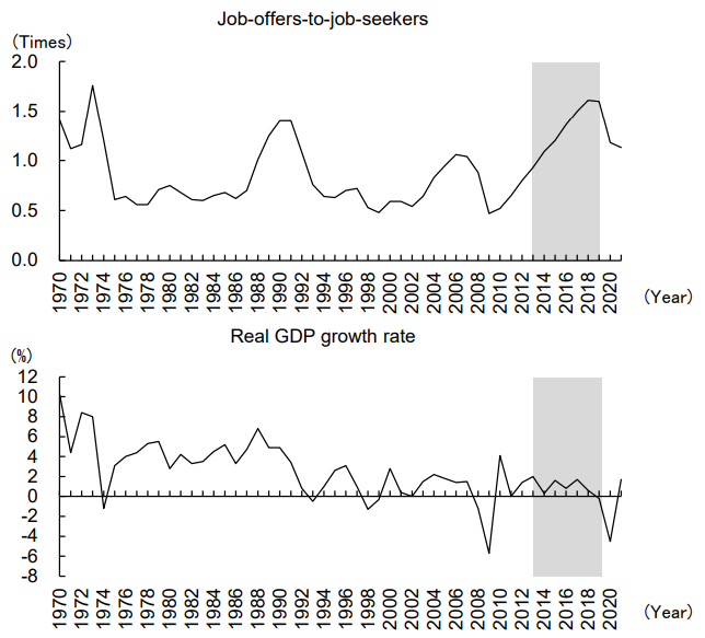 Figure 7: Real GDP Growth Rate and the Job-offers-to-job-seekers Ratio in Japan