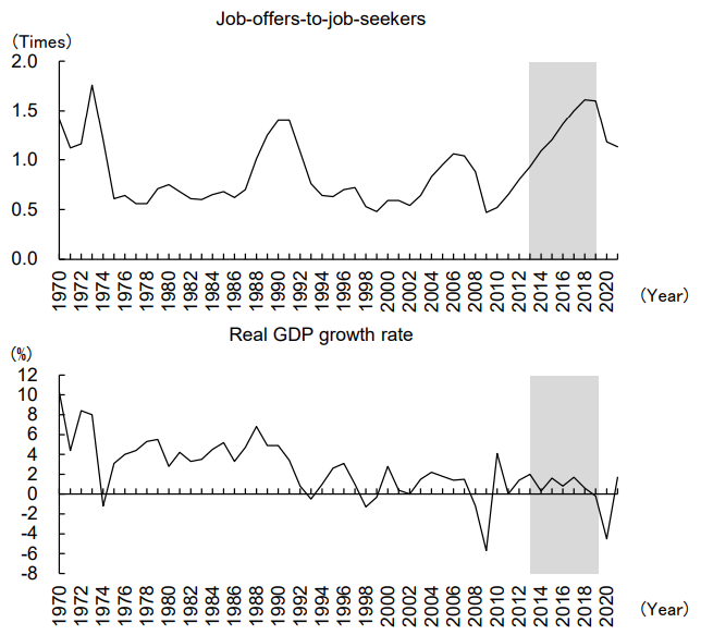 Figure 7: Real GDP Growth Rate and the Job-offers-to-job-seekers Ratio in Japan Figure 7: Real GDP Growth Rate and the Job-offers-to-job-seekers Ratio in Japan