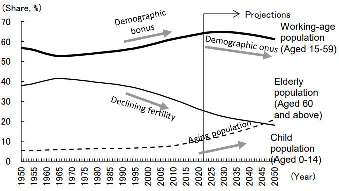 Figure: Changes in the Age Structure of the Population in India Figure: Changes in the Age Structure of the Population in India