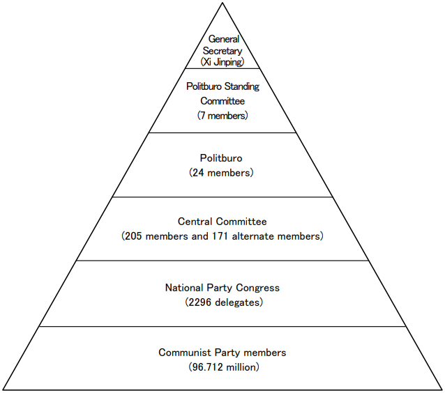 Figure 1: Pyramid Structure of the Chinese Communist Party and the 20th Central Committee Figure 1: Pyramid Structure of the Chinese Communist Party and the 20th Central Committee