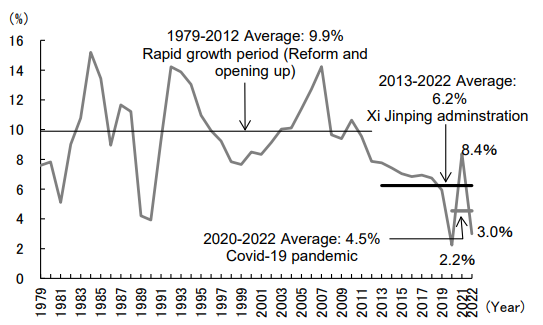 Figure 2: Real Economic Growth Rate in China