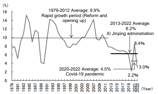 Figure 2: Real Economic Growth Rate in China Figure 2: Real Economic Growth Rate in China