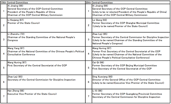Table 1: Standing Committee Members of the CCP Politburo<br />- The 20th Central Committee vs. the 19th Central Committee