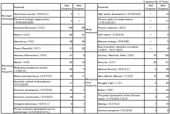 Table 2: Keywords in the 20th Party Congress Report (Xi Jinping, October 2022)<br />- Comparison with the 18th Party Congress Report (Hu Jintao, November 2012)