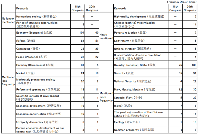 Table 2: Keywords in the 20th Party Congress Report (Xi Jinping, October 2022)<br />- Comparison with the 18th Party Congress Report (Hu Jintao, November 2012) Table 2: Keywords in the 20th Party Congress Report (Xi Jinping, October 2022)<br />- Comparison with the 18th Party Congress Report (Hu Jintao, November 2012)