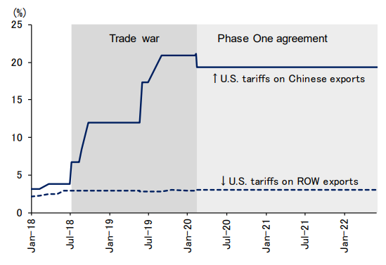 Figure 1: U.S. Average Tariff Rates Applied to Chinese and Rest-of-the-World Exports Figure 1: U.S. Average Tariff Rates Applied to Chinese and Rest-of-the-World Exports