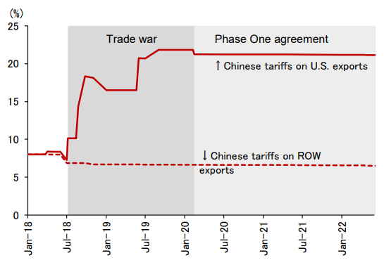 Figure 2: Chinese Average Tariff Rates Applied to U.S. and Rest-of-the-World Exports