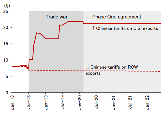 Figure 2: Chinese Average Tariff Rates Applied to U.S. and Rest-of-the-World Exports Figure 2: Chinese Average Tariff Rates Applied to U.S. and Rest-of-the-World Exports